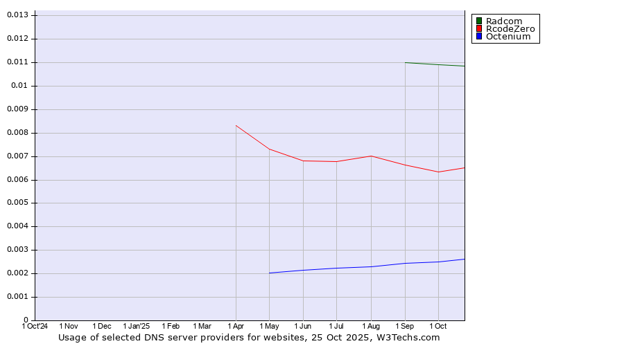 Historical trends in the usage of Radcom vs. RcodeZero vs. Octenium