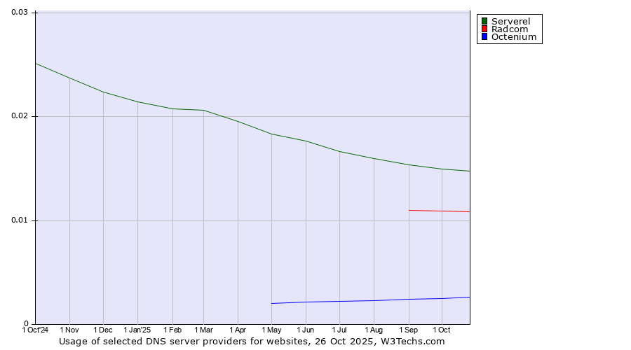 Historical trends in the usage of Serverel vs. Radcom vs. Octenium