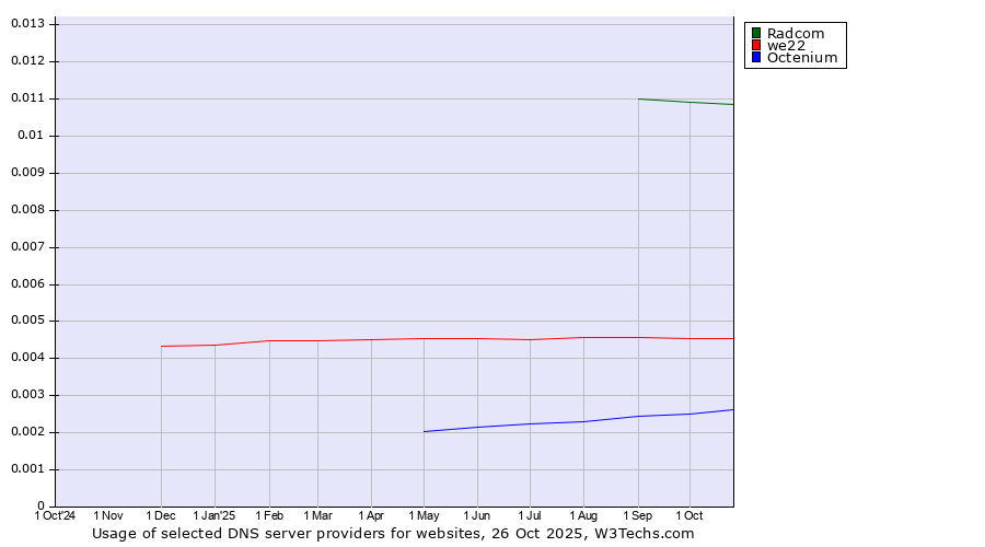 Historical trends in the usage of Radcom vs. we22 vs. Octenium