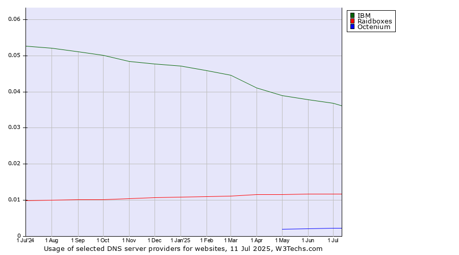 Historical trends in the usage of IBM vs. Raidboxes vs. Octenium
