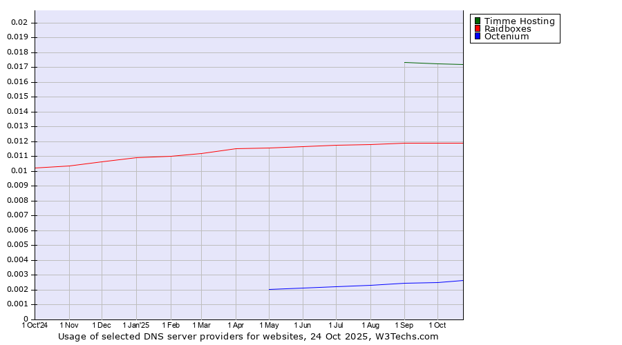 Historical trends in the usage of Timme Hosting vs. Raidboxes vs. Octenium