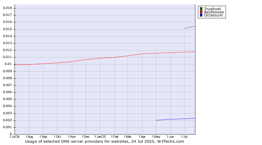 Historical trends in the usage of Truehost vs. Raidboxes vs. Octenium