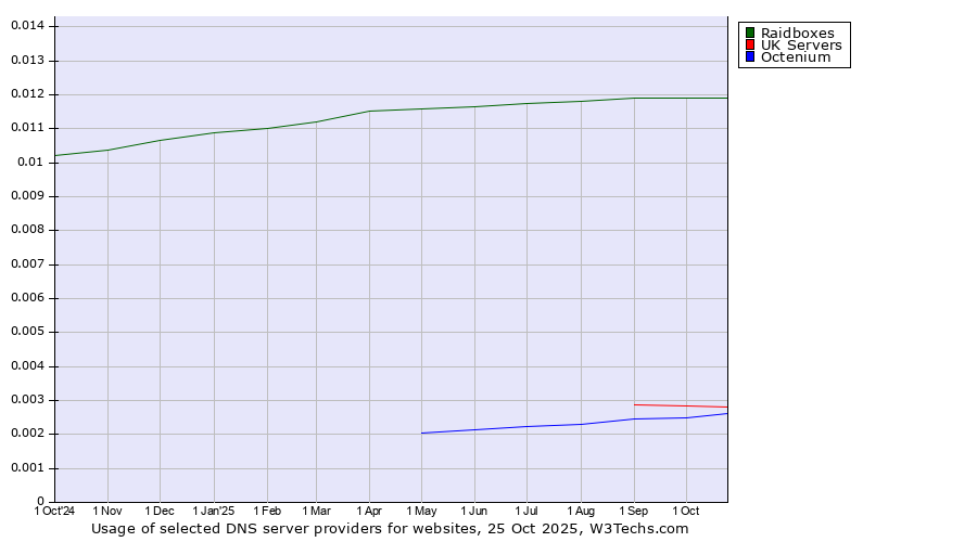 Historical trends in the usage of Raidboxes vs. UK Servers vs. Octenium