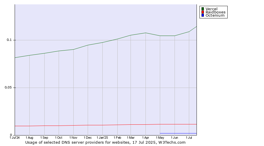 Historical trends in the usage of Vercel vs. Raidboxes vs. Octenium