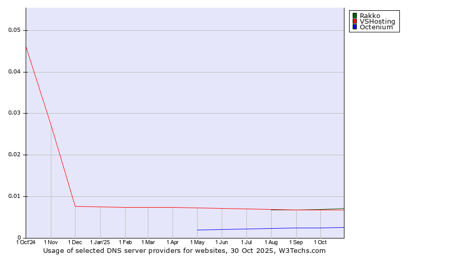 Historical trends in the usage of Rakko vs. VSHosting vs. Octenium