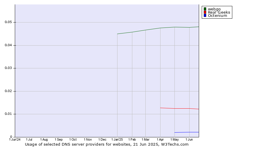 Historical trends in the usage of webgo vs. Real Geeks vs. Octenium