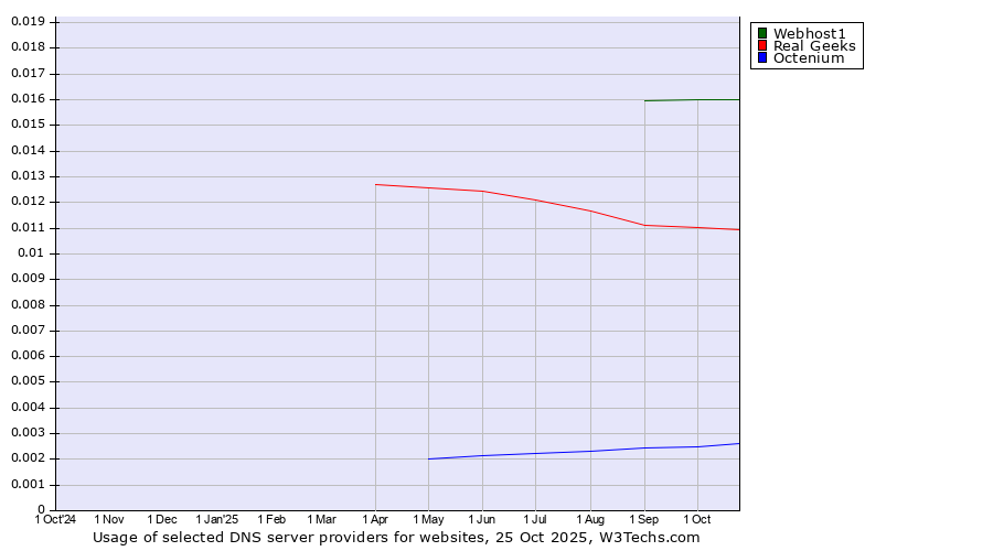 Historical trends in the usage of Webhost1 vs. Real Geeks vs. Octenium