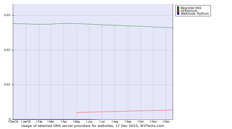 Historical trends in the usage of Register365 vs. Octenium vs. Webhost Python
