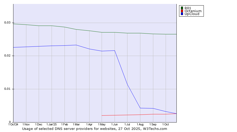Historical trends in the usage of R01 vs. Octenium vs. UpCloud