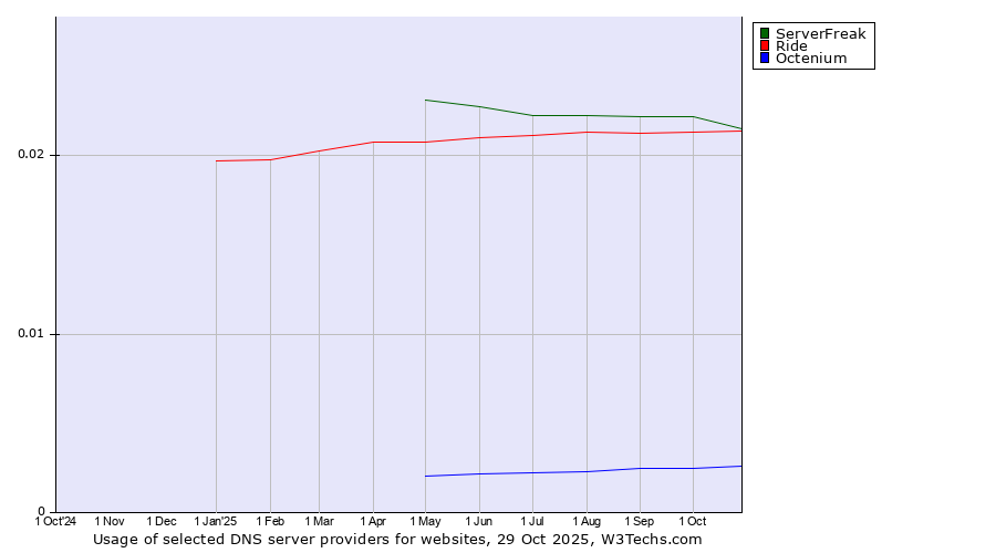 Historical trends in the usage of ServerFreak vs. Ride vs. Octenium