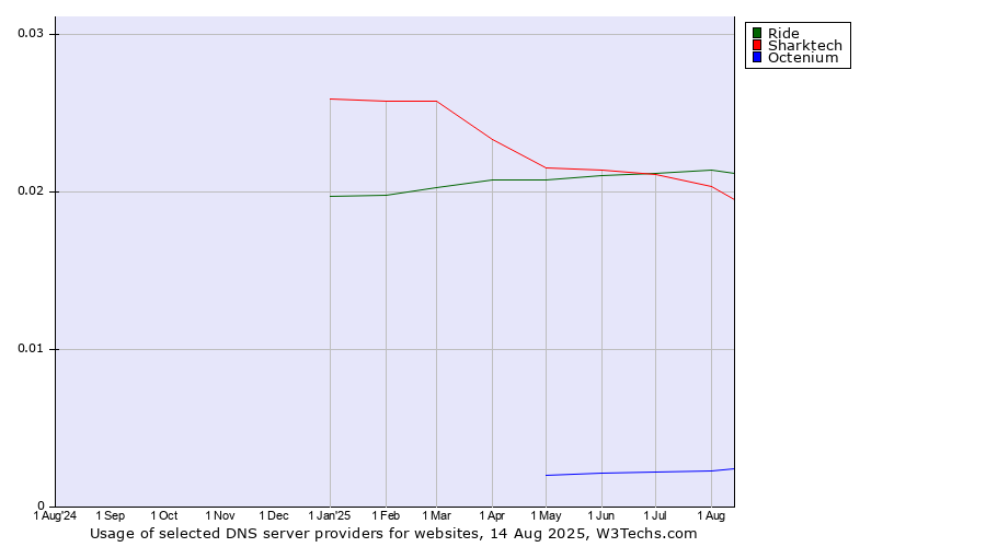 Historical trends in the usage of Ride vs. Sharktech vs. Octenium