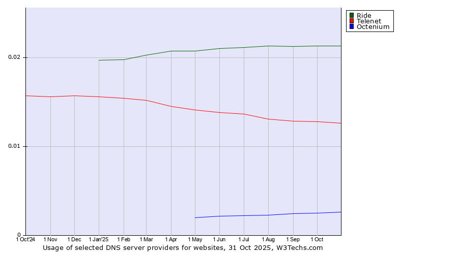 Historical trends in the usage of Ride vs. Telenet vs. Octenium