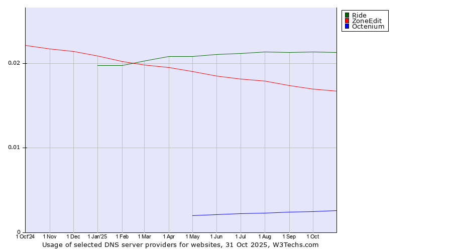 Historical trends in the usage of Ride vs. ZoneEdit vs. Octenium