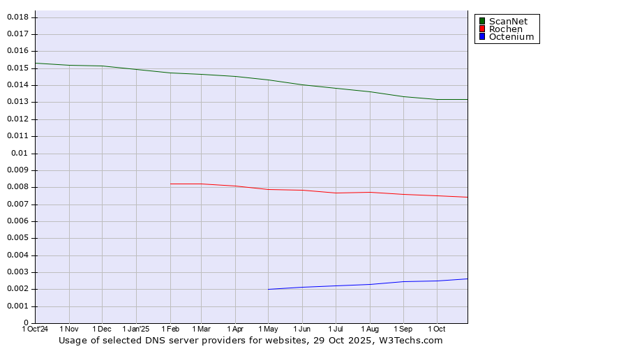 Historical trends in the usage of ScanNet vs. Rochen vs. Octenium