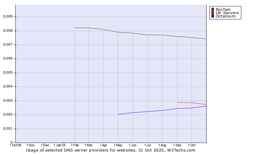 Historical trends in the usage of Rochen vs. UK Servers vs. Octenium