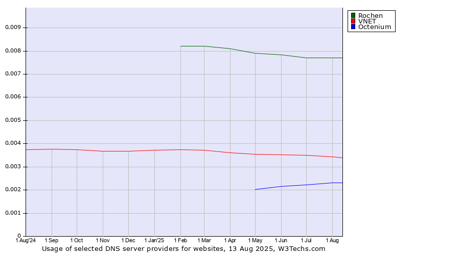 Historical trends in the usage of Rochen vs. VNET vs. Octenium