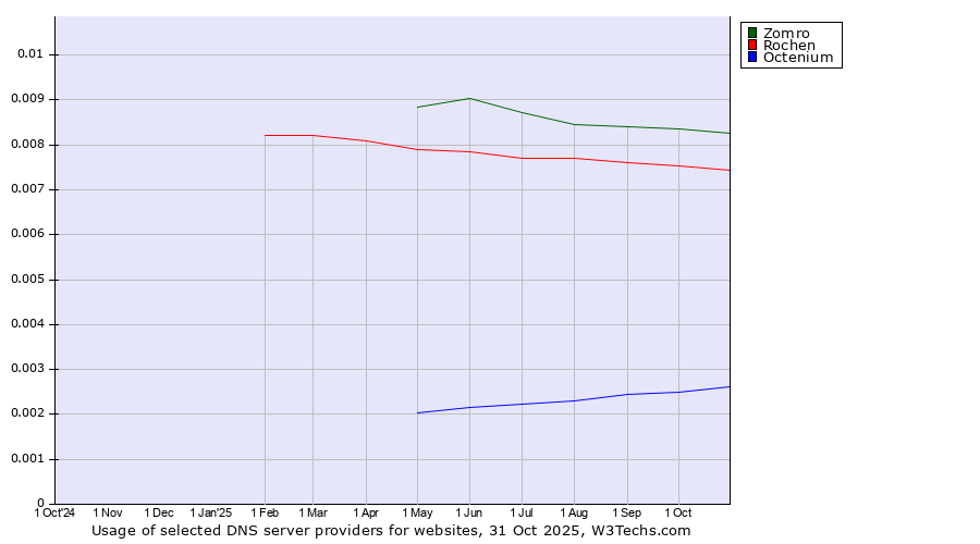 Historical trends in the usage of Zomro vs. Rochen vs. Octenium