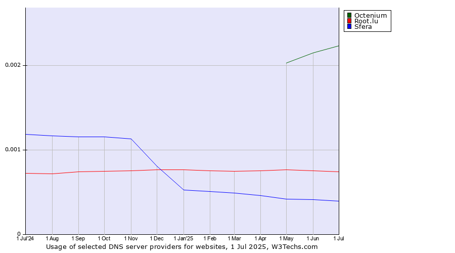 Historical trends in the usage of Octenium vs. Root.lu vs. Sfera