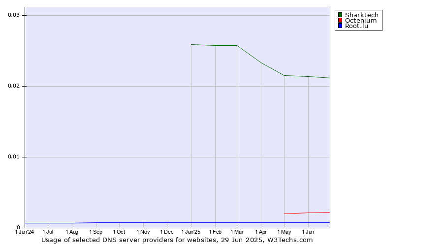 Historical trends in the usage of Sharktech vs. Octenium vs. Root.lu