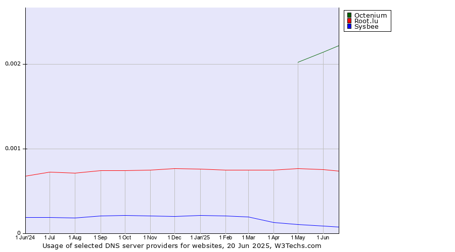 Historical trends in the usage of Octenium vs. Root.lu vs. Sysbee