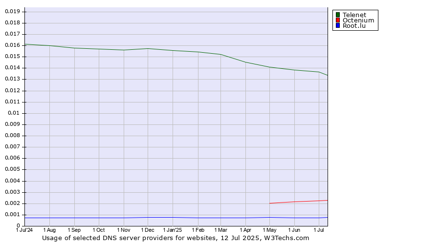 Historical trends in the usage of Telenet vs. Octenium vs. Root.lu