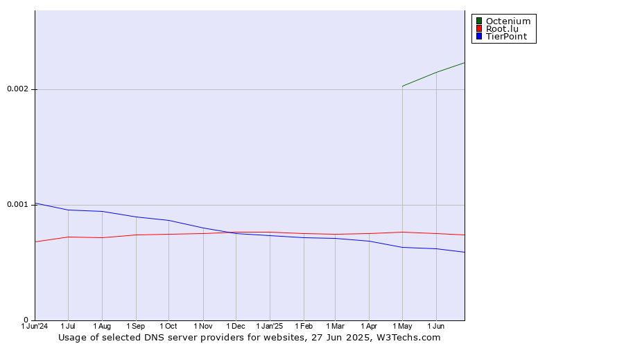 Historical trends in the usage of Octenium vs. Root.lu vs. TierPoint