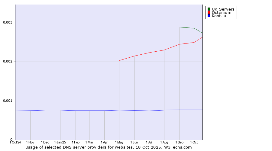 Historical trends in the usage of UK Servers vs. Octenium vs. Root.lu