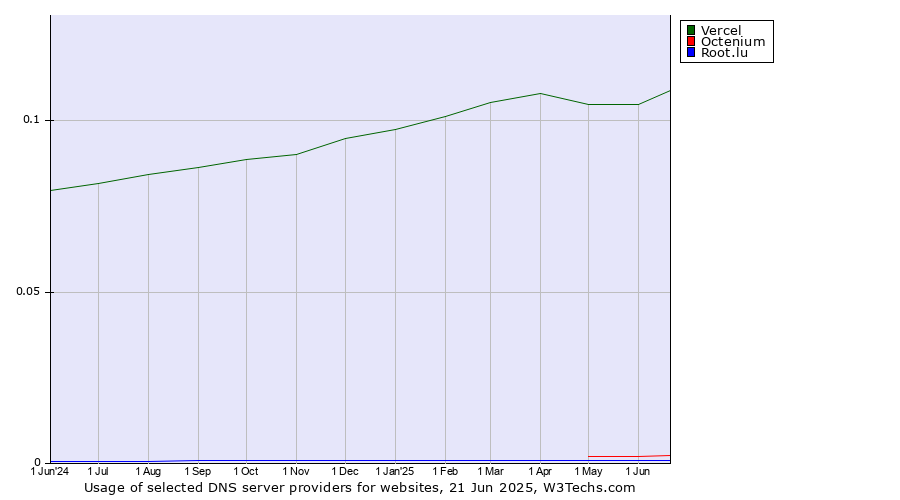 Historical trends in the usage of Vercel vs. Octenium vs. Root.lu