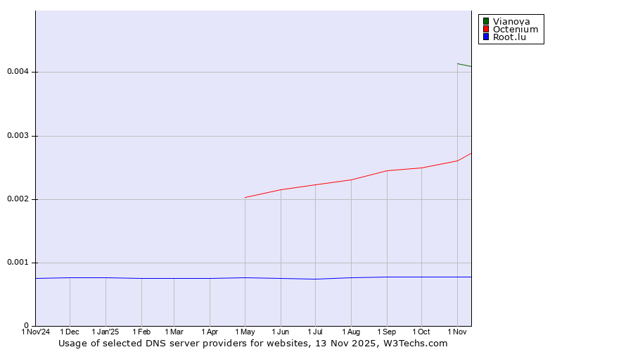 Historical trends in the usage of Vianova vs. Octenium vs. Root.lu