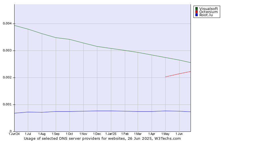 Historical trends in the usage of Visualsoft vs. Octenium vs. Root.lu