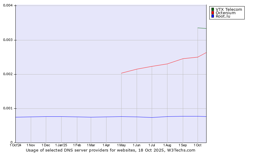 Historical trends in the usage of VTX Telecom vs. Octenium vs. Root.lu