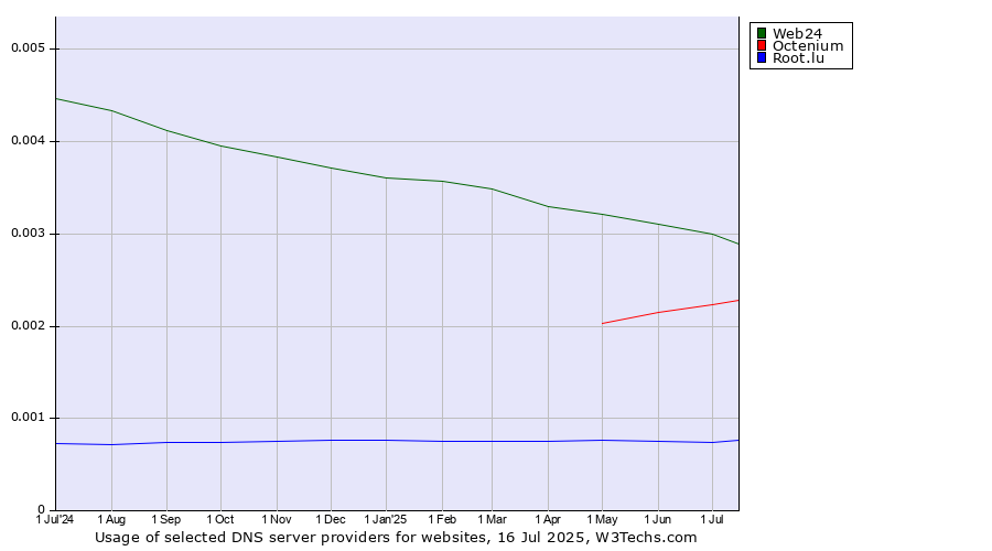 Historical trends in the usage of Web24 vs. Octenium vs. Root.lu