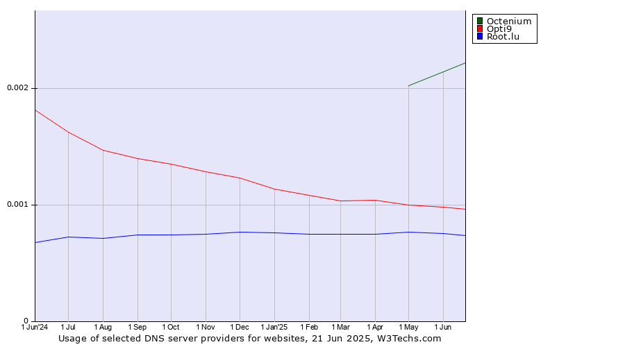 Historical trends in the usage of Octenium vs. Opti9 vs. Root.lu