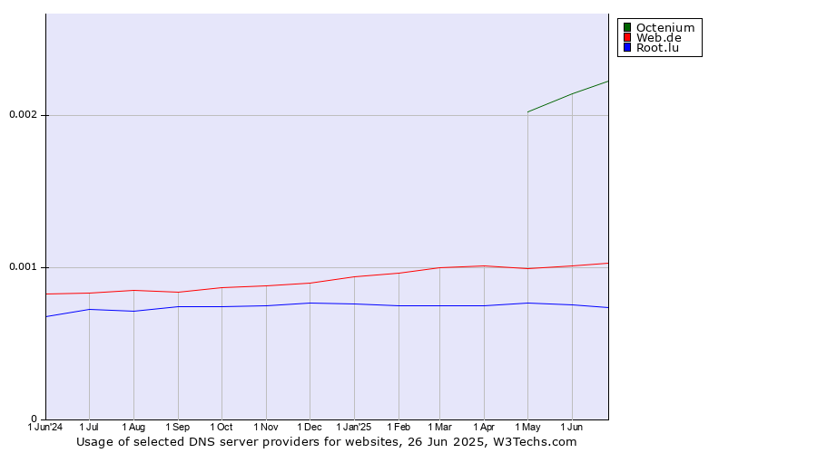 Historical trends in the usage of Octenium vs. Web.de vs. Root.lu