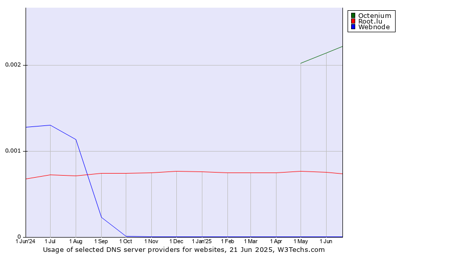 Historical trends in the usage of Octenium vs. Root.lu vs. Webnode
