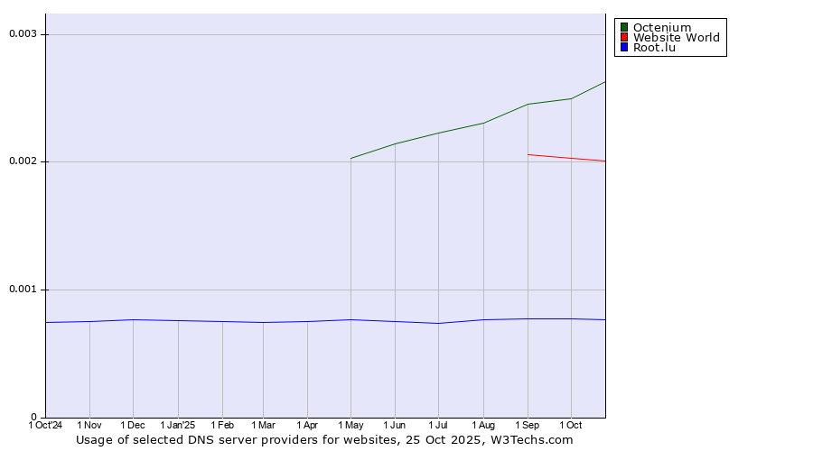 Historical trends in the usage of Octenium vs. Website World vs. Root.lu