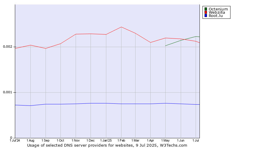Historical trends in the usage of Octenium vs. Webzilla vs. Root.lu