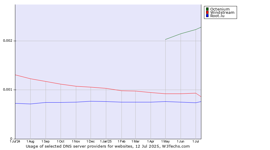 Historical trends in the usage of Octenium vs. Windstream vs. Root.lu