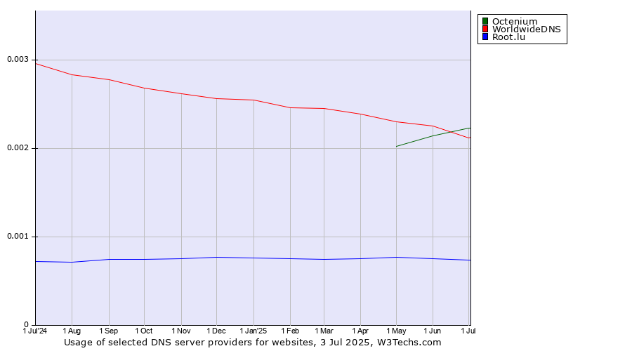 Historical trends in the usage of Octenium vs. WorldwideDNS vs. Root.lu