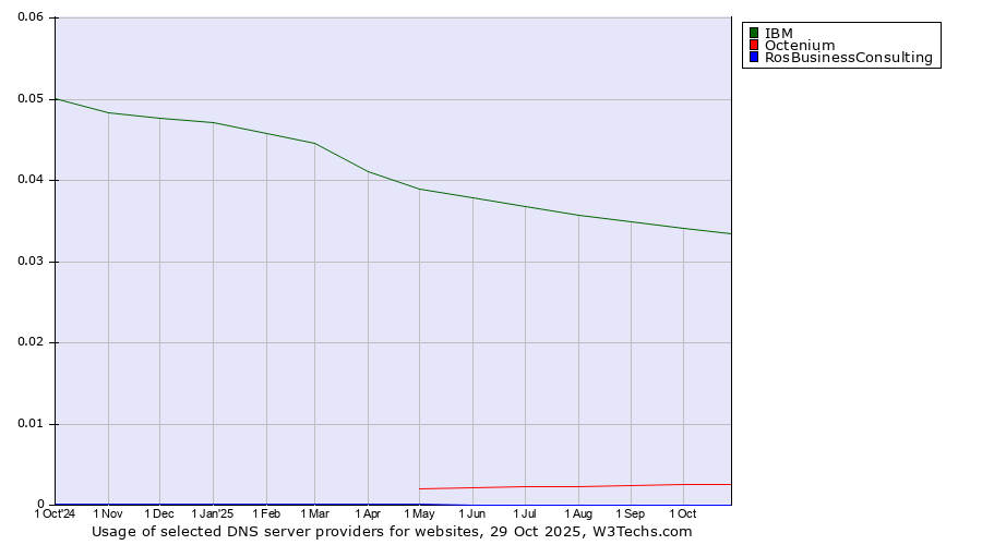 Historical trends in the usage of IBM vs. Octenium vs. RosBusinessConsulting