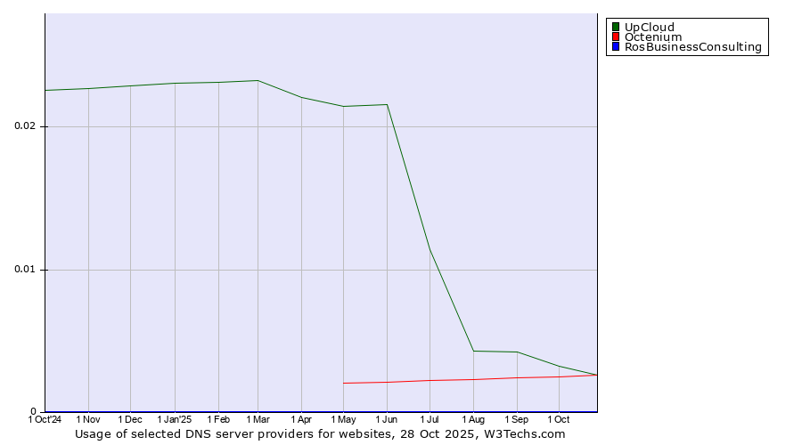 Historical trends in the usage of UpCloud vs. Octenium vs. RosBusinessConsulting