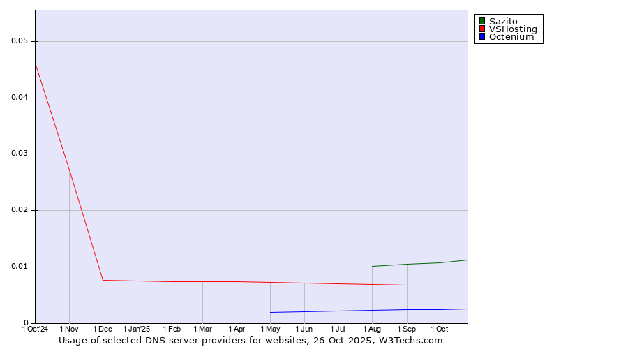 Historical trends in the usage of Sazito vs. VSHosting vs. Octenium