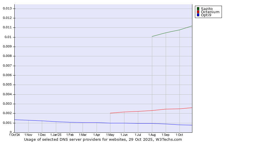 Historical trends in the usage of Sazito vs. Octenium vs. Opti9