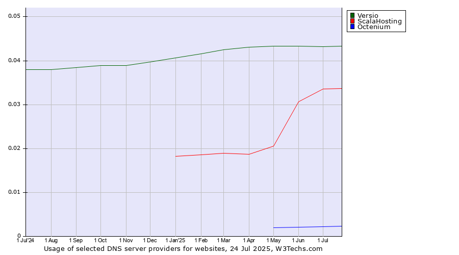 Historical trends in the usage of Versio vs. ScalaHosting vs. Octenium