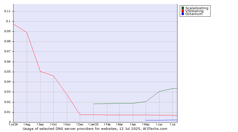 Historical trends in the usage of ScalaHosting vs. VSHosting vs. Octenium