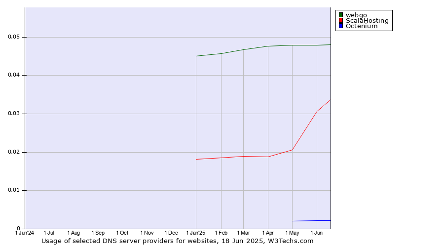 Historical trends in the usage of webgo vs. ScalaHosting vs. Octenium