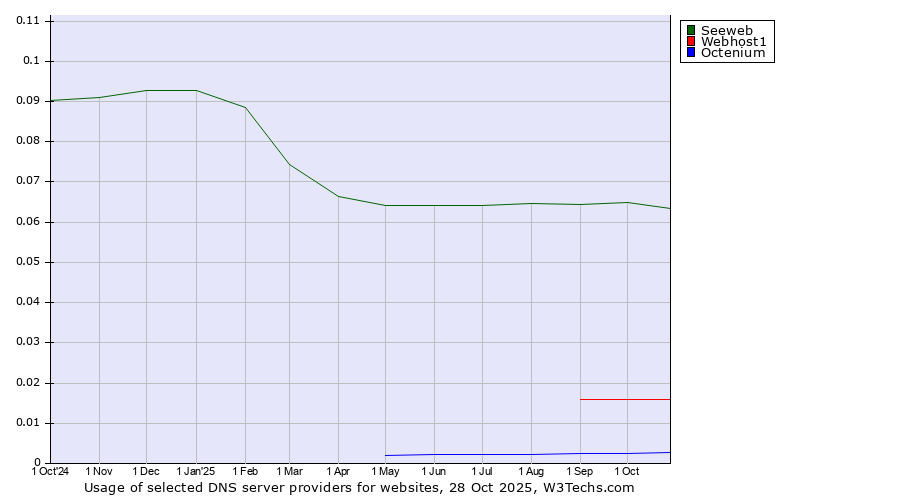 Historical trends in the usage of Seeweb vs. Webhost1 vs. Octenium