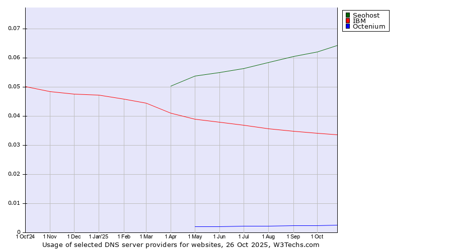 Historical trends in the usage of Seohost vs. IBM vs. Octenium