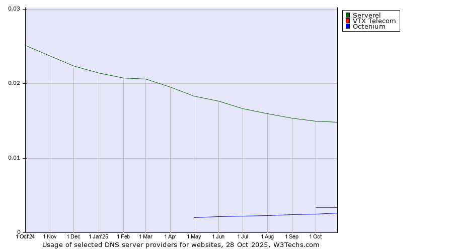Historical trends in the usage of Serverel vs. VTX Telecom vs. Octenium