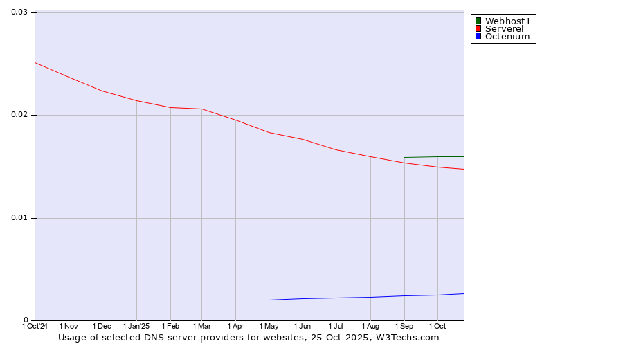 Historical trends in the usage of Webhost1 vs. Serverel vs. Octenium
